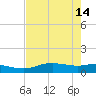 Port Aransas tide chart for Sunday, May 14, 2023