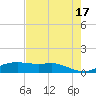 Port Aransas tide chart for Wednesday, May 17, 2023