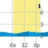 Port Aransas tide chart for Monday, May 1, 2023