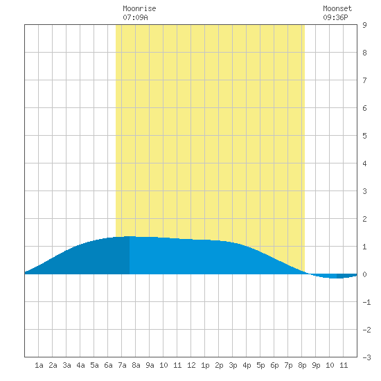 Port Aransas tide chart for Saturday, May 20, 2023