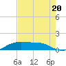 Port Aransas tide chart for Saturday, May 20, 2023