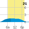 Port Aransas tide chart for Sunday, May 21, 2023