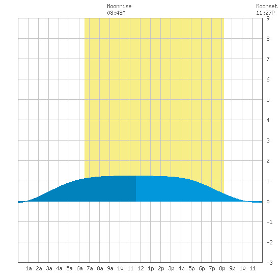 Port Aransas tide chart for Monday, May 22, 2023