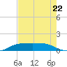 Port Aransas tide chart for Monday, May 22, 2023