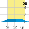 Port Aransas tide chart for Tuesday, May 23, 2023