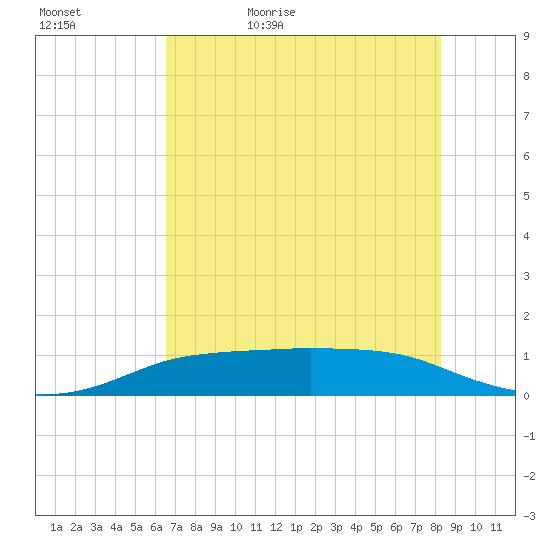Port Aransas tide chart for Wednesday, May 24, 2023
