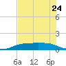 Port Aransas tide chart for Wednesday, May 24, 2023