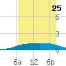 Port Aransas tide chart for Thursday, May 25, 2023