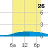 Port Aransas tide chart for Friday, May 26, 2023