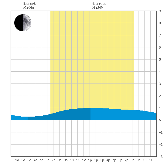 Port Aransas tide chart for Saturday, May 27, 2023