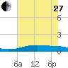 Port Aransas tide chart for Saturday, May 27, 2023