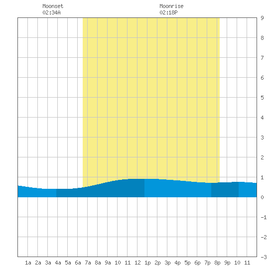 Port Aransas tide chart for Sunday, May 28, 2023