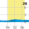 Port Aransas tide chart for Sunday, May 28, 2023