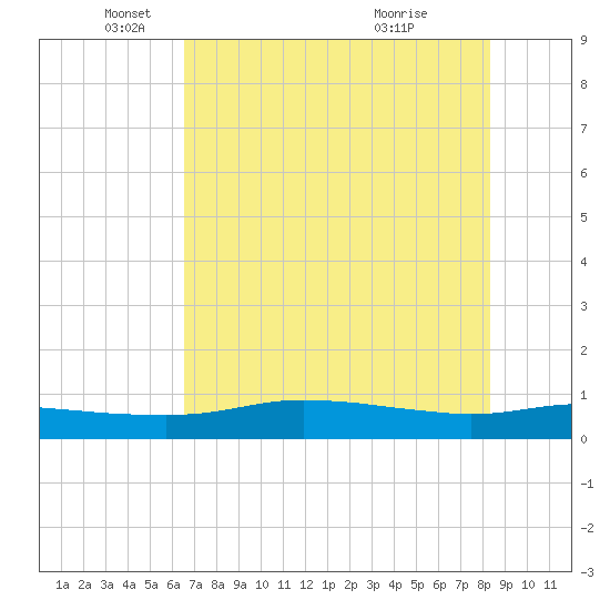 Port Aransas tide chart for Monday, May 29, 2023