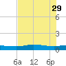 Port Aransas tide chart for Monday, May 29, 2023