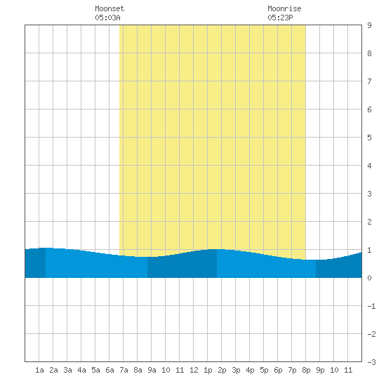 Port Aransas tide chart for Tuesday, May 2, 2023