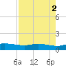 Port Aransas tide chart for Tuesday, May 2, 2023