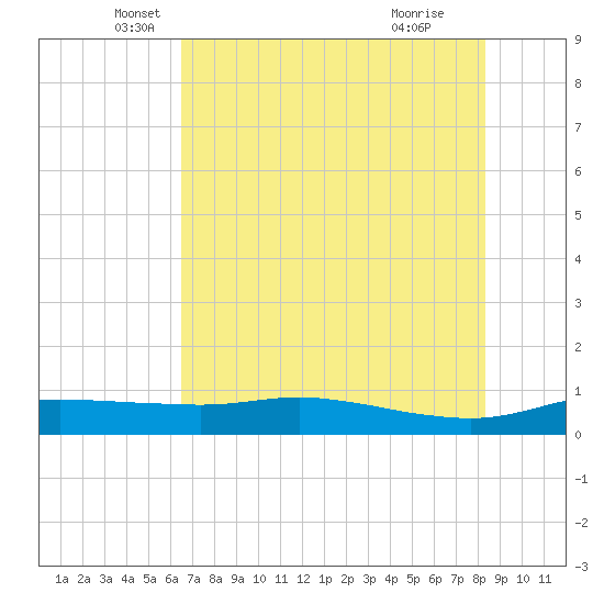 Port Aransas tide chart for Tuesday, May 30, 2023