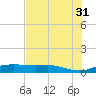 Port Aransas tide chart for Wednesday, May 31, 2023