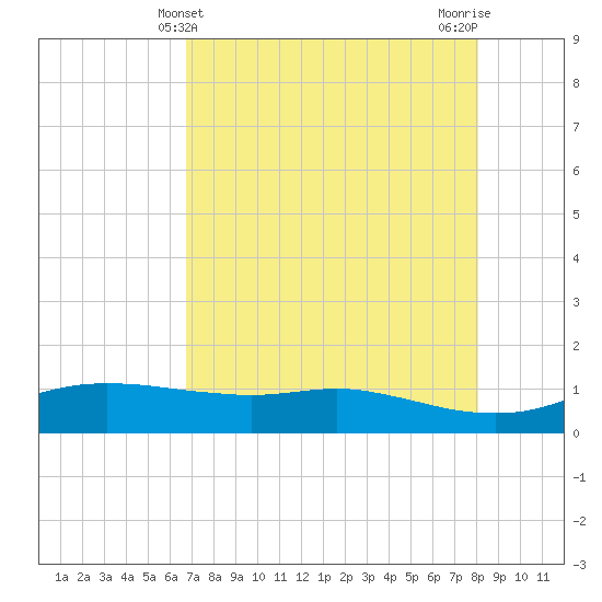 Port Aransas tide chart for Wednesday, May 3, 2023