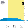 Port Aransas tide chart for Friday, May 5, 2023