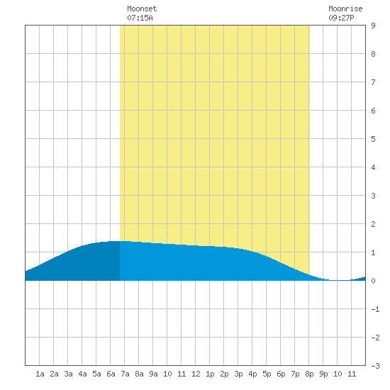 Port Aransas tide chart for Saturday, May 6, 2023