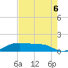 Port Aransas tide chart for Saturday, May 6, 2023
