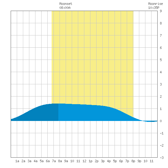 Port Aransas tide chart for Sunday, May 7, 2023