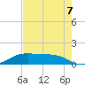 Port Aransas tide chart for Sunday, May 7, 2023