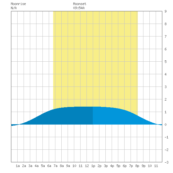 Port Aransas tide chart for Tuesday, May 9, 2023