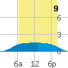 Port Aransas tide chart for Tuesday, May 9, 2023
