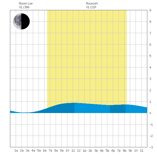 Port Aransas tide chart for Saturday, June 10, 2023