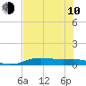 Port Aransas tide chart for Saturday, June 10, 2023