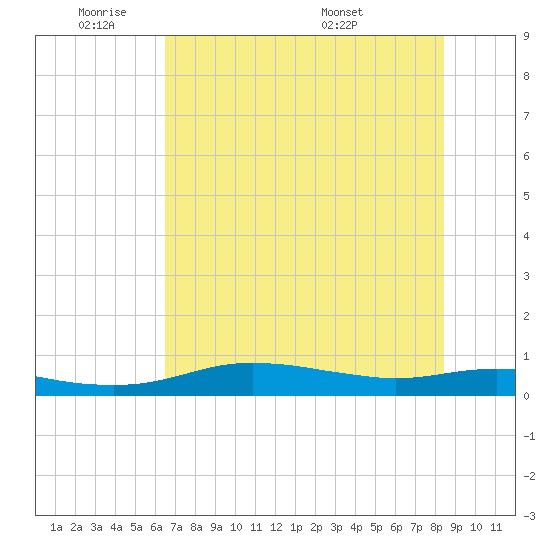 Port Aransas tide chart for Sunday, June 11, 2023