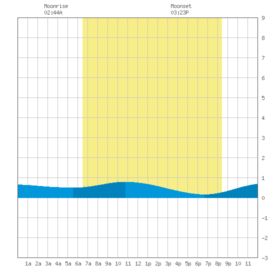 Port Aransas tide chart for Monday, June 12, 2023