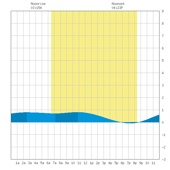 Port Aransas tide chart for Tuesday, June 13, 2023