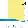 Port Aransas tide chart for Wednesday, June 14, 2023