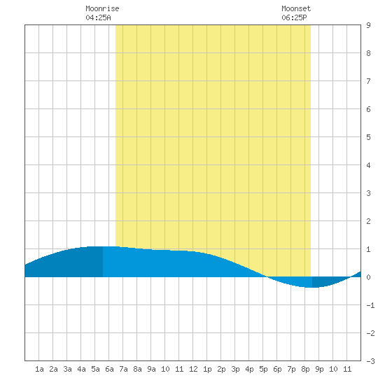 Port Aransas tide chart for Thursday, June 15, 2023