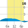 Port Aransas tide chart for Friday, June 16, 2023