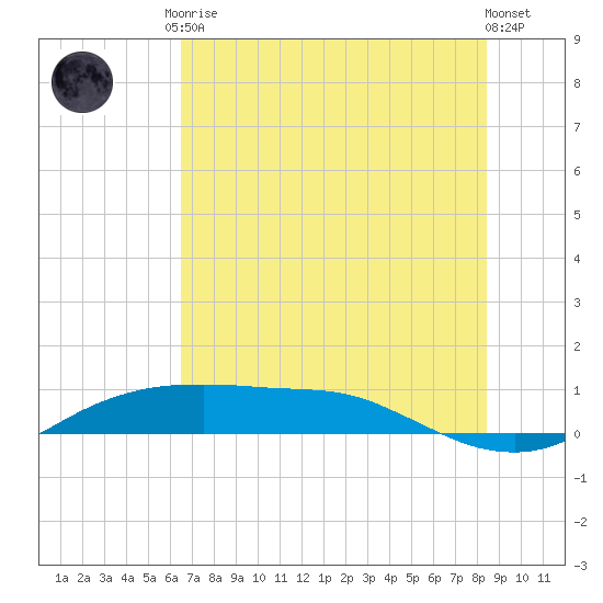 Port Aransas tide chart for Saturday, June 17, 2023