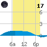 Port Aransas tide chart for Saturday, June 17, 2023