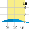Port Aransas tide chart for Monday, June 19, 2023