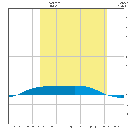 Port Aransas tide chart for Tuesday, June 20, 2023