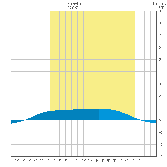 Port Aransas tide chart for Wednesday, June 21, 2023