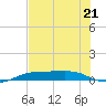 Port Aransas tide chart for Wednesday, June 21, 2023