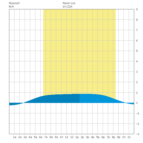 Port Aransas tide chart for Thursday, June 22, 2023