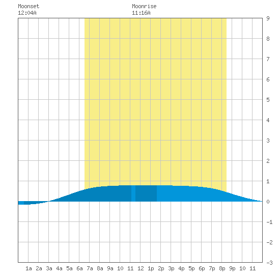 Port Aransas tide chart for Friday, June 23, 2023