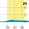 Port Aransas tide chart for Sunday, June 25, 2023