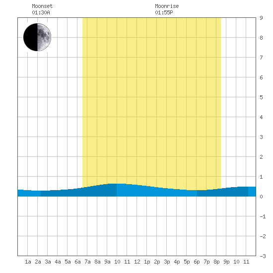 Port Aransas tide chart for Monday, June 26, 2023