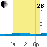 Port Aransas tide chart for Monday, June 26, 2023